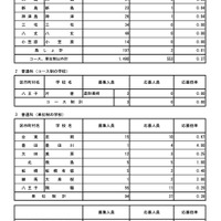 令和7年度東京都立高等学校入学者選抜応募状況　分割後期募集・全日制等第二次募集＜普通科＞（令和7年3月6日）