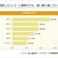 【習い事をしている人へ】1週間のうち、習い事に通っているのは何日か教えて！