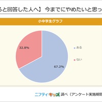 【習い事をしている人へ】今までにやめたいと思った習い事はある？