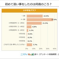 初めて習い事をしたのは何歳のころ？