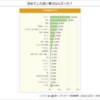 初めてした習い事は何だった？