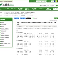 令和7年度三重県立高等学校後期選抜志願状況（最終）