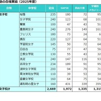 塾の合格実績（2025年度）女子校