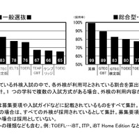 外部検定利用入試 2025年は478大学！ (c) 旺文社 教育情報センター