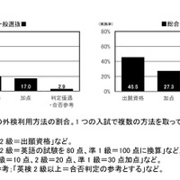 外部検定利用入試 2025年は478大学！ (c) 旺文社 教育情報センター