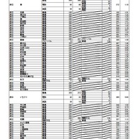 【高校受験2025】大阪府公立高、一般選抜の出願倍率（確定）北野（文理）1.27倍