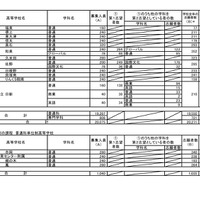 令和7年度大阪府公立高等学校一般入学者選抜（全日制）の志願者数（3月7日午後2時、締切数）