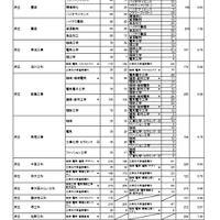 令和7年度大阪府公立高等学校一般入学者選抜（全日制）の志願者数（3月7日午後2時、締切数）