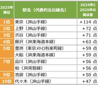 【首都圏】得点ジャンプアップした街（駅）ランキング