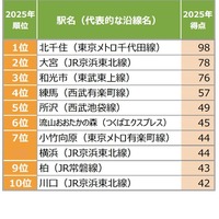 【首都圏】穴場だと思う街（駅）ランキング