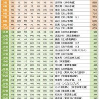 【首都圏】住みたい街（駅）ランキング