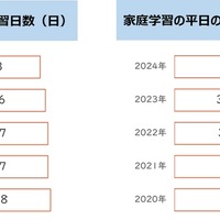 家庭学習の週平均学習日数と平日の平均学習時間