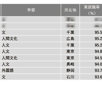 2024年学部系統別実就職率ランキング（文・人文・外国語系）1位～10位