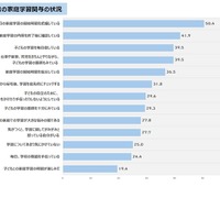 保護者の家庭学習関与の状況