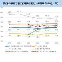 子供の家庭で過ごす時間の変化（毎日平均・単位：分）