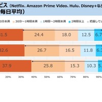 動画配信サービスの視聴時間（毎日平均）
