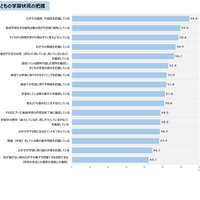 子供の学習状況の把握