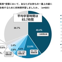 英検受験において、あなたがもつ1番上の級に合格するために何時間学習しましたか