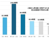 2級から準1級に合格するためには約150時間の学習が必要