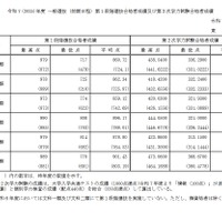 2025年度一般選抜（前期日程）第1段階選抜合格者成績および第2次学力試験合格者成績