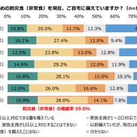 各種災害に対応するための防災食（非常食）を現在、自宅に備えているか