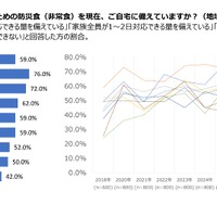 各種災害に対応するための防災食（非常食）を現在、自宅に備えているか（地域別集計）