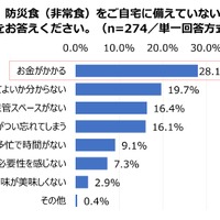 現在、防災食（非常食）を自宅に備えていないもっとも大きな理由