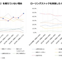 非常食（防災食）を備えていない理由／ローリングストックを実施したくない理由