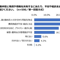 災害時に近所や保護者仲間と物資や情報を共有するにあたり、不安や抵抗を感じる点はあるか