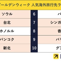 2025年ゴールデンウィークの人気海外旅行先ランキング