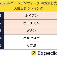 2025年ゴールデンウィークの海外旅行先 人気上昇ランキング