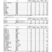 一般募集共通選抜2次募集 各校の確定志願状況（志願変更締切時）