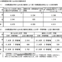 2段階選抜の取り止めおよび緩和状況