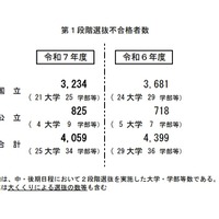 第1段階選抜不合格者数