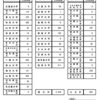 公立中期・国公立後期日程大学別2段階選抜実施状況