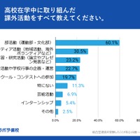 高校在学中に取り組んだ課外活動