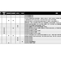 【中学受験2026】女子学院など5校が入試日変更…四谷大塚調べ