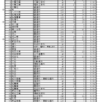 令和7年度 公立高等学校 全日制の課程 第2次募集入学志願者数一覧