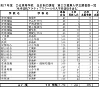 令和7年度 公立高等学校 全日制の課程 第2次募集入学志願者数一覧