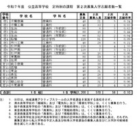 令和7年度 公立高等学校 定時制の課程 第2次募集入学志願者数一覧