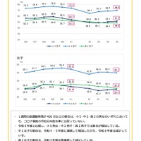 運動習慣＜1週間の総運動時間が420分以上の割合＞