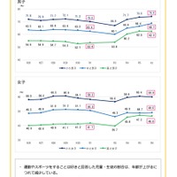 意識調査＜運動やスポーツが好きと回答した割合＞