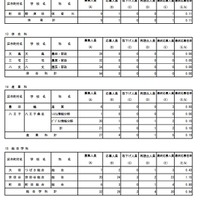 専門学科・単位制（定時制）の最終応募状況