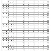 普通科の最終応募状況