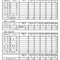 普通科の最終応募状況