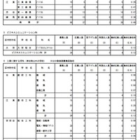 専門学科・単位制（定時制）の最終応募状況