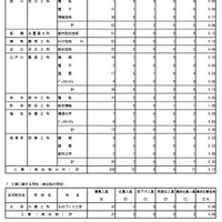 専門学科・単位制（定時制）の最終応募状況