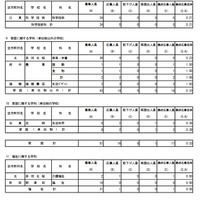 専門学科・単位制（定時制）の最終応募状況