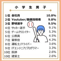 小中高生がなりたい職業…野球選手や歌手が上昇