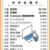 大人になったらなりたいもの（中学生男子）